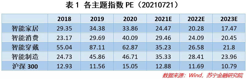 智能家居概念，哪个板块最具投资性价比