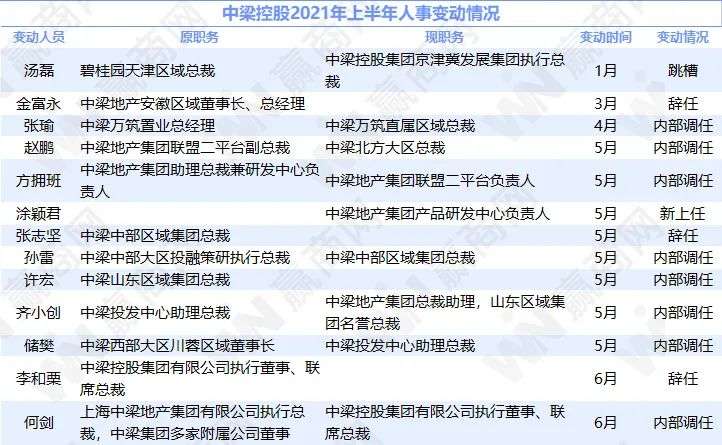 上半年商业地产圈人事震动：多个元老级大佬“出走”，95后总裁“上位”