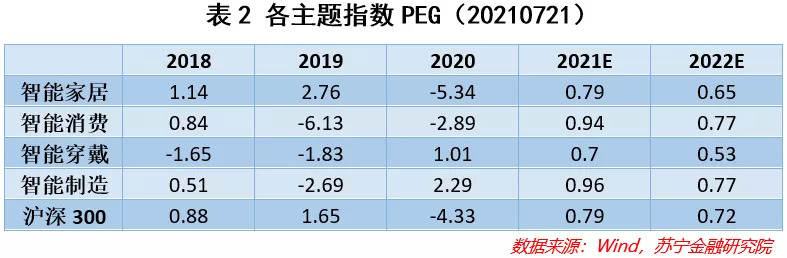 智能家居概念，哪个板块最具投资性价比