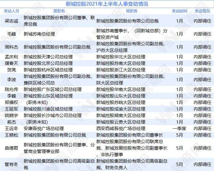 上半年商业地产圈人事震动：多个元老级大佬“出走”，95后总裁“上位”