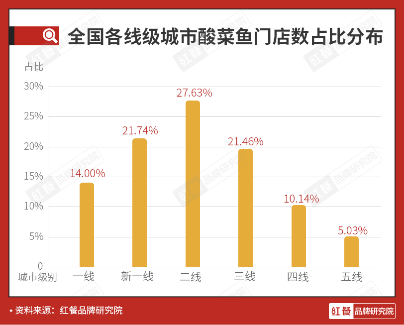 一年倒闭1万多家门店，酸菜鱼品类还有希望吗？