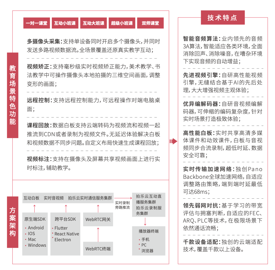 多鲸资本发布《2021教育实时音视频行业报告》：拍乐云作为典型案例入选