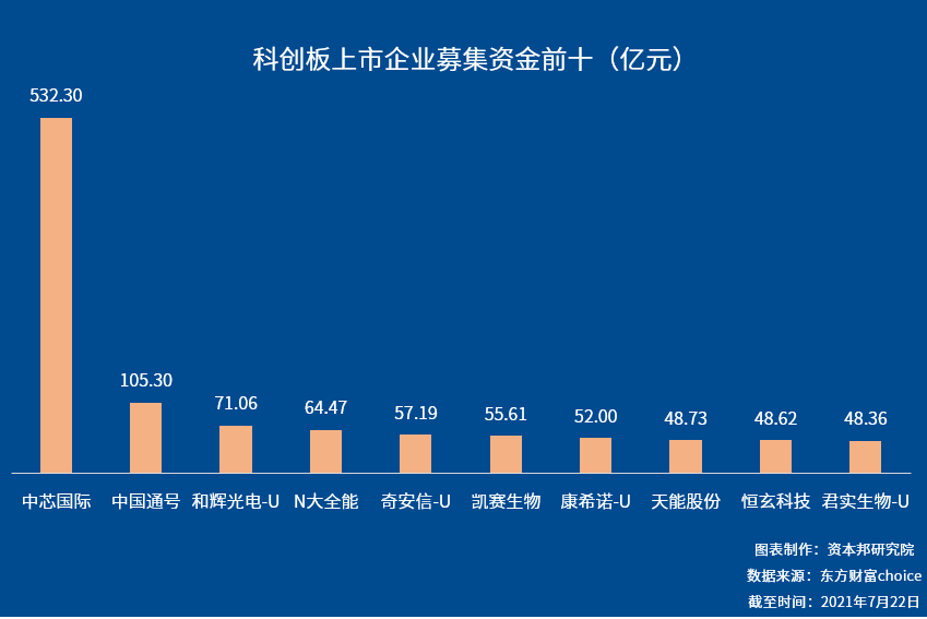 数说科创板两周年：共313家上市企业，总市值达5.38万亿