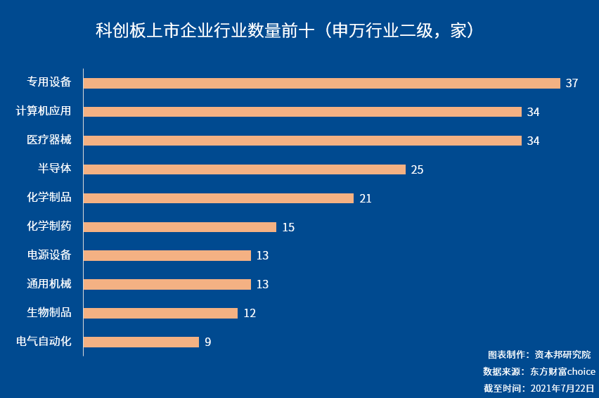 数说科创板两周年：共313家上市企业，总市值达5.38万亿