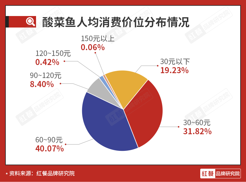 一年倒闭1万多家门店，酸菜鱼品类还有希望吗？