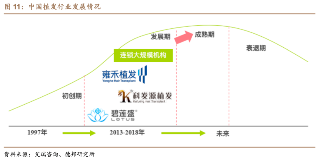 脱发困扰2.5亿中国人，植发这门暴利生意能撑多久？