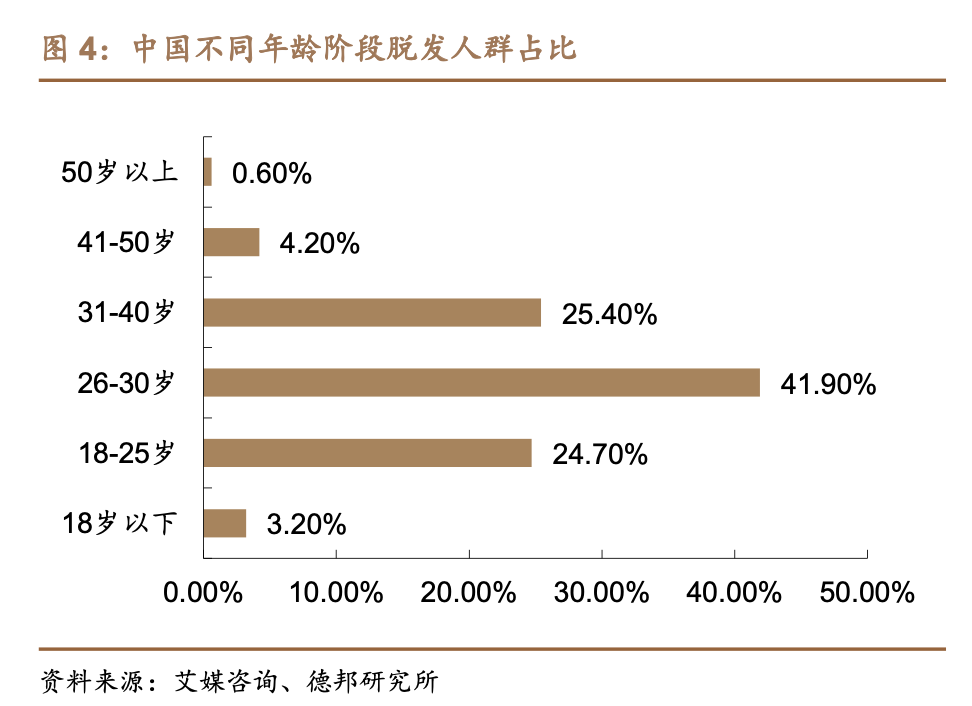 脱发困扰2.5亿中国人，植发这门暴利生意能撑多久？