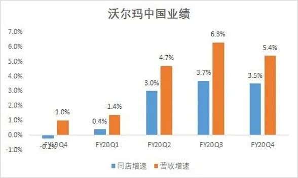 微软、沃尔玛，为何重回巅峰？