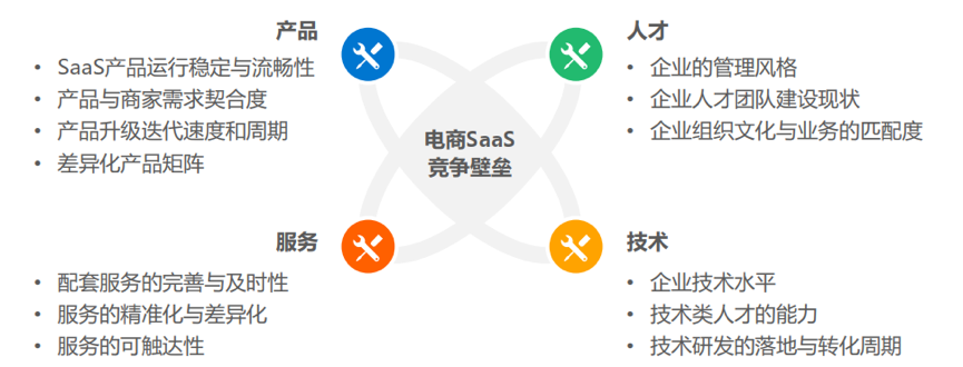 36氪研究院 | 2021年中国电商SaaS行业研究报告