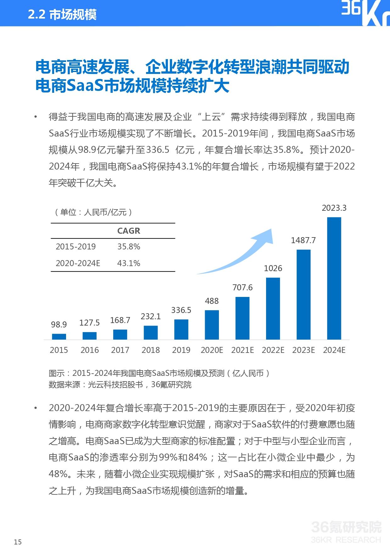 36氪研究院 | 2021年中国电商SaaS行业研究报告