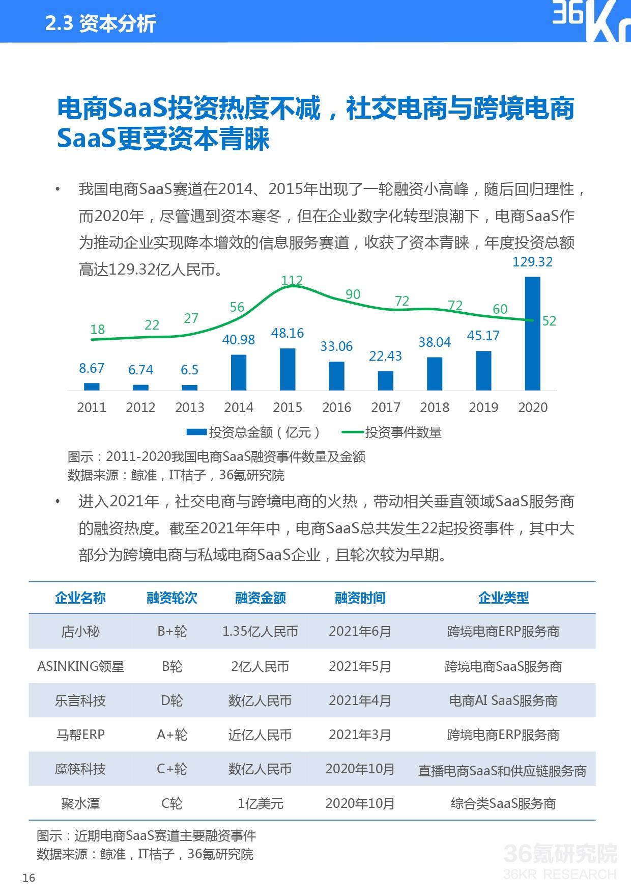 36氪研究院 | 2021年中国电商SaaS行业研究报告