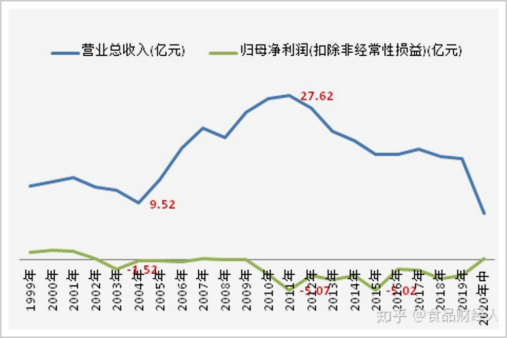 “味精大王”大败局