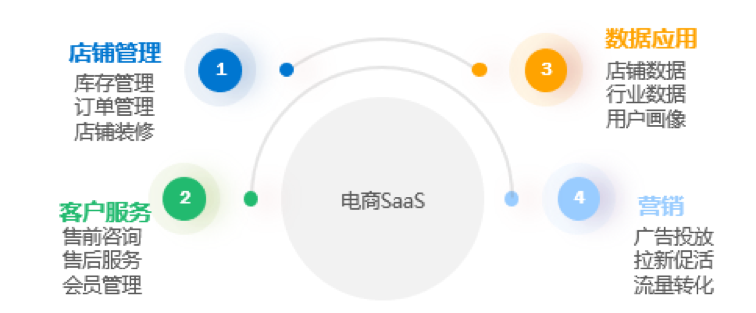 36氪研究院 | 2021年中国电商SaaS行业研究报告