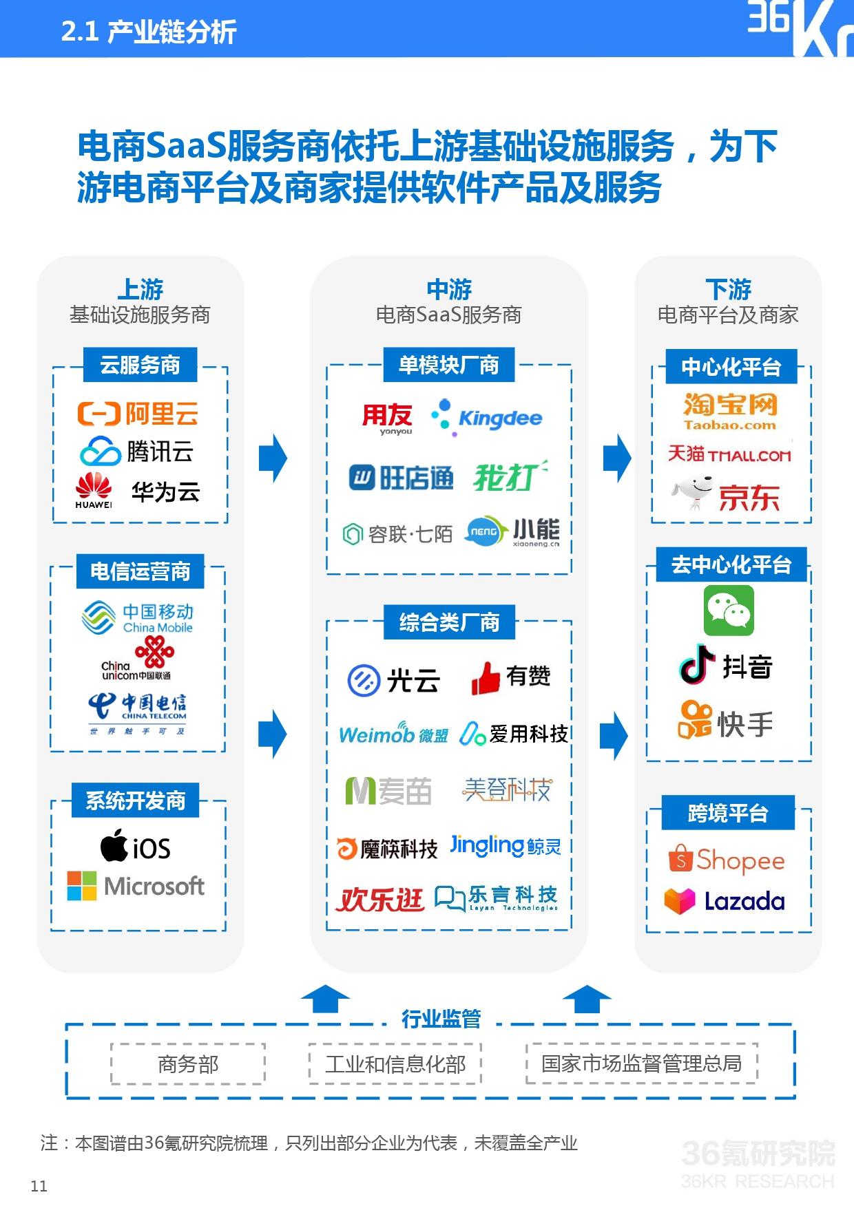 36氪研究院 | 2021年中国电商SaaS行业研究报告