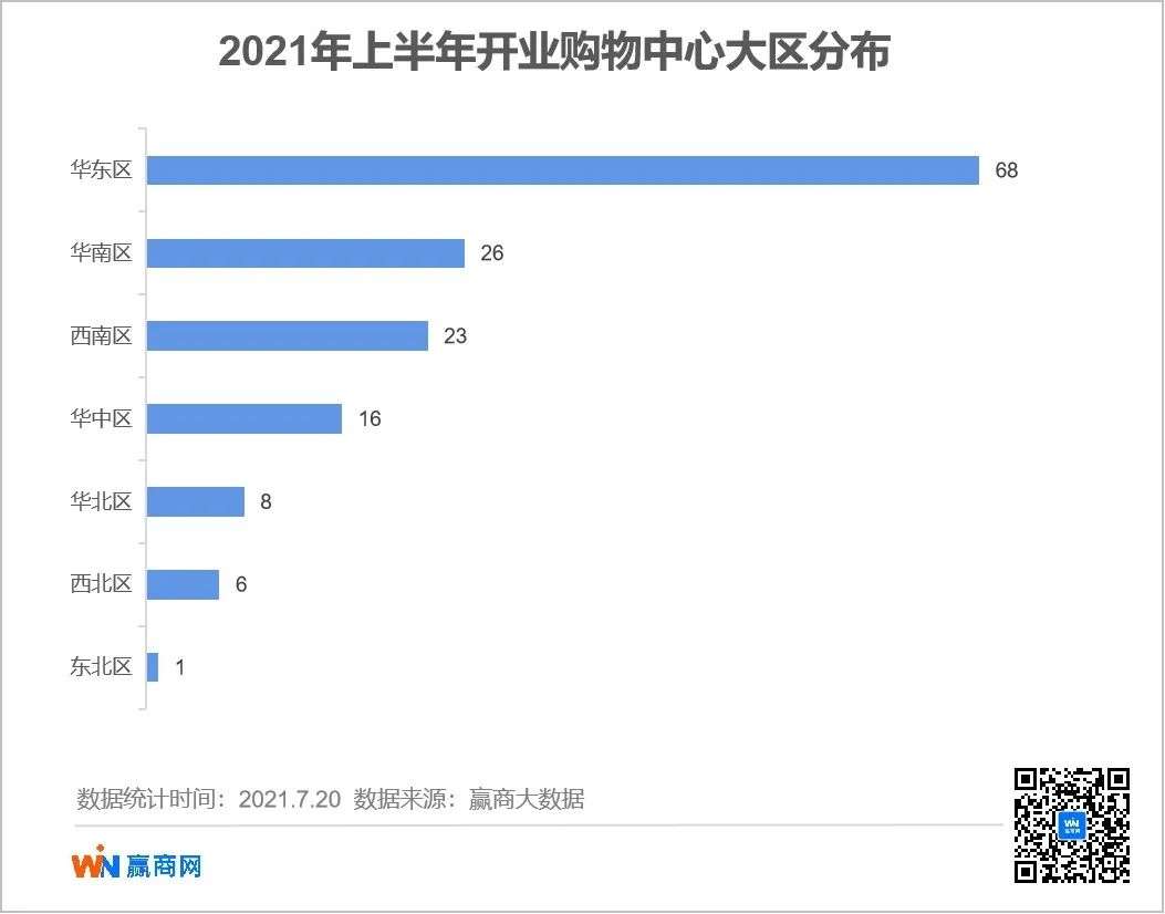 上半年，这148个新开购物中心和场景“较上劲”！