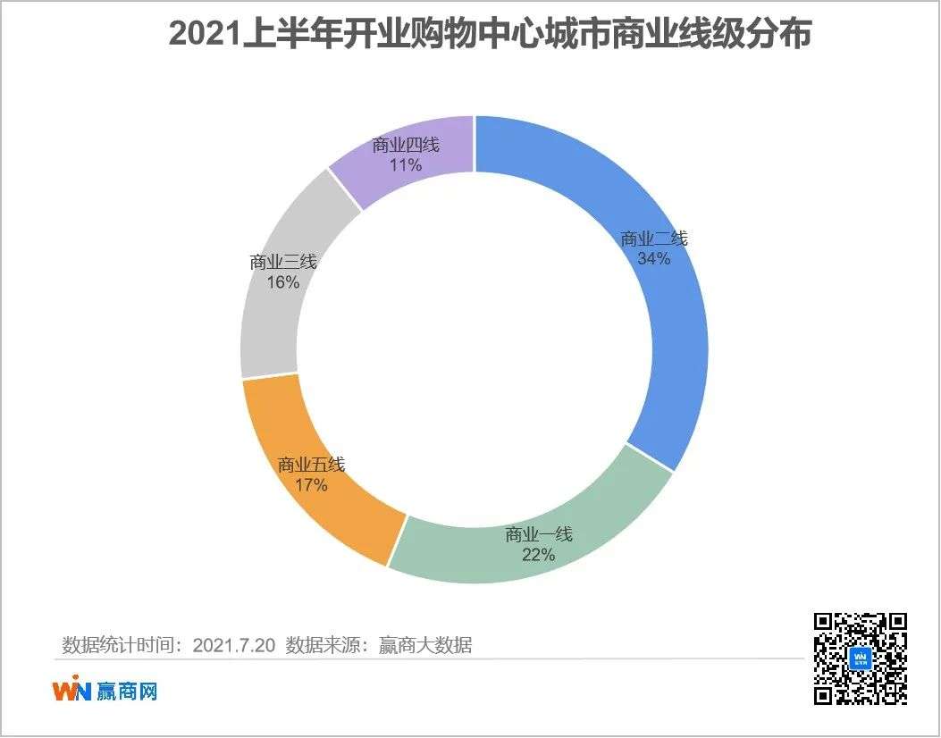 上半年，这148个新开购物中心和场景“较上劲”！