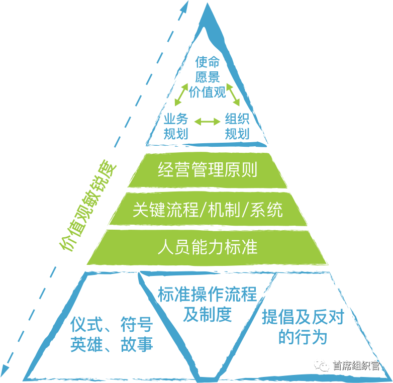 老房对话一号位：一号位与文化塑造