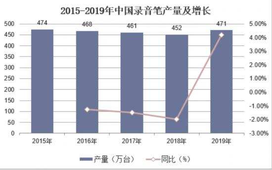 录音笔，藏在声音里的生意经