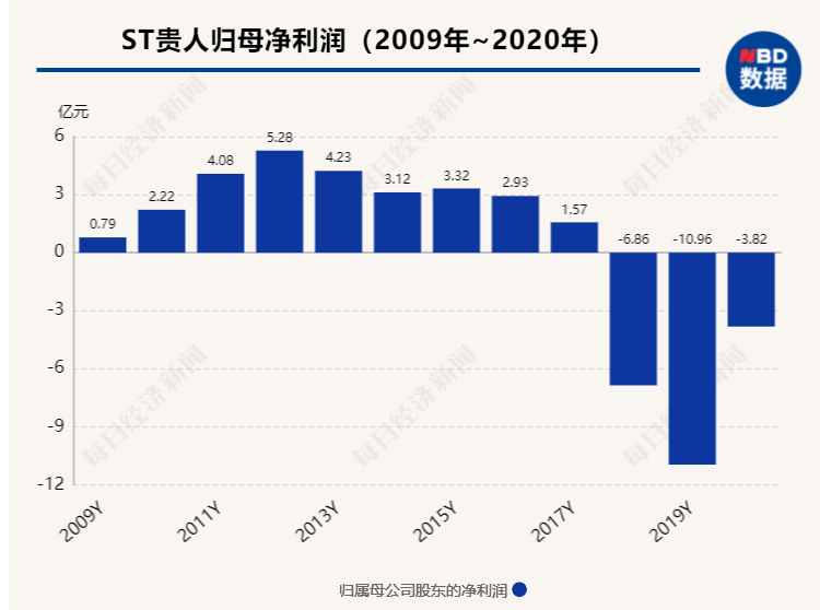 鸿星尔克之后，贵人鸟也火了，三年亏损21亿，网友：还捐那么多