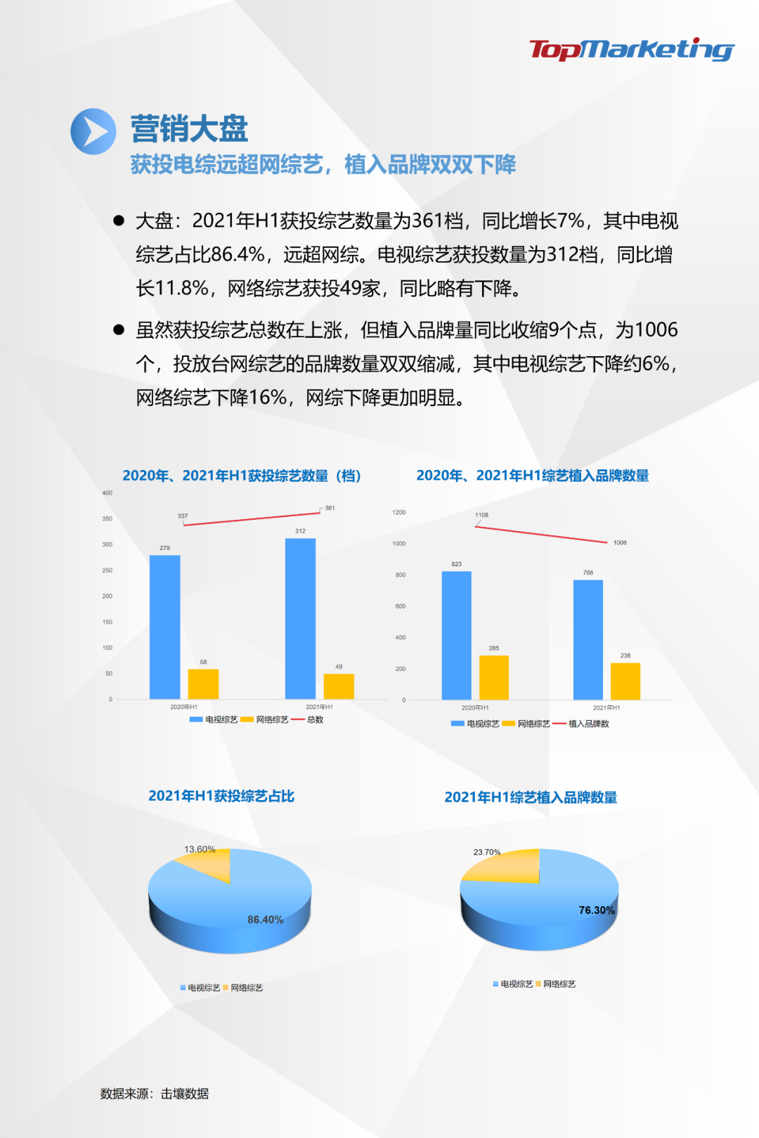 TopMarketing研究院：《2021年H1综艺市场观察报告》