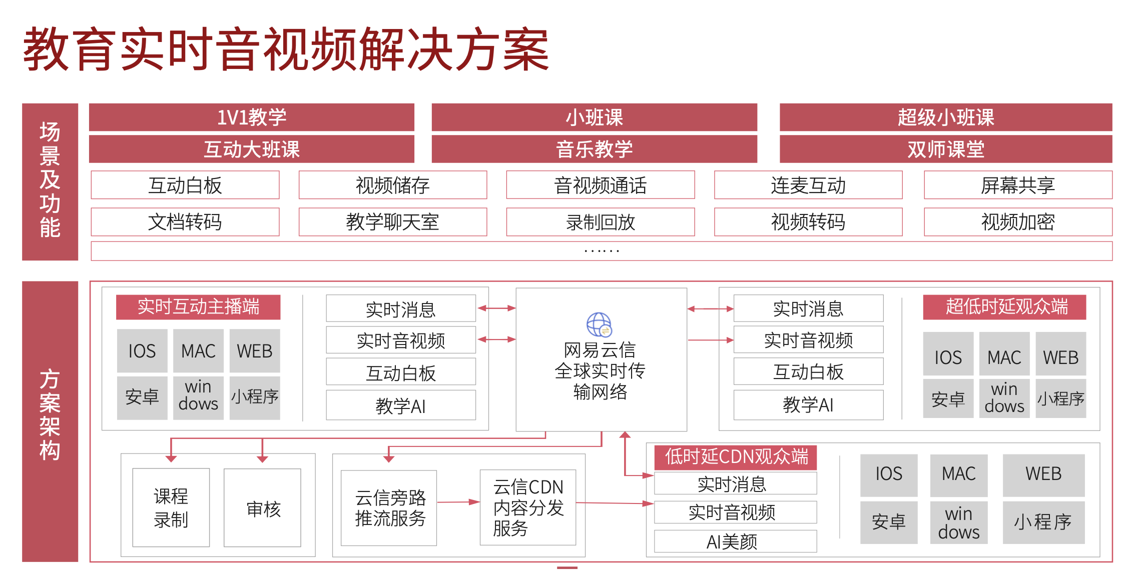 多鲸发布《2021中国教育实时音视频行业报告》，网易云信作为典型案例入选