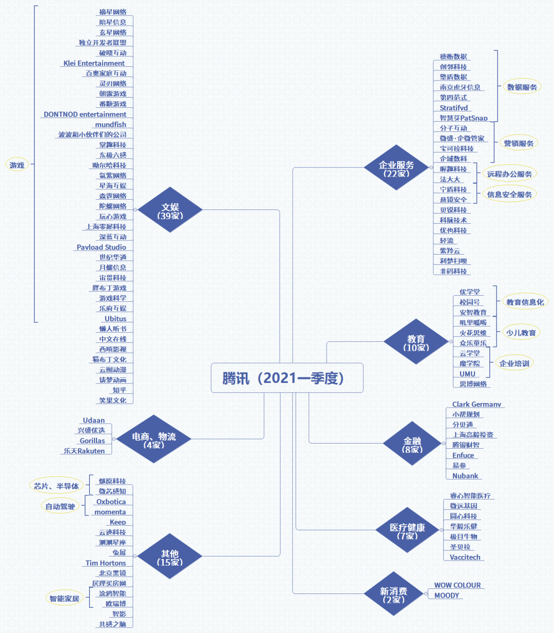 2021上半年腾讯投资事件163起，每3.8天就投资一家游戏公司