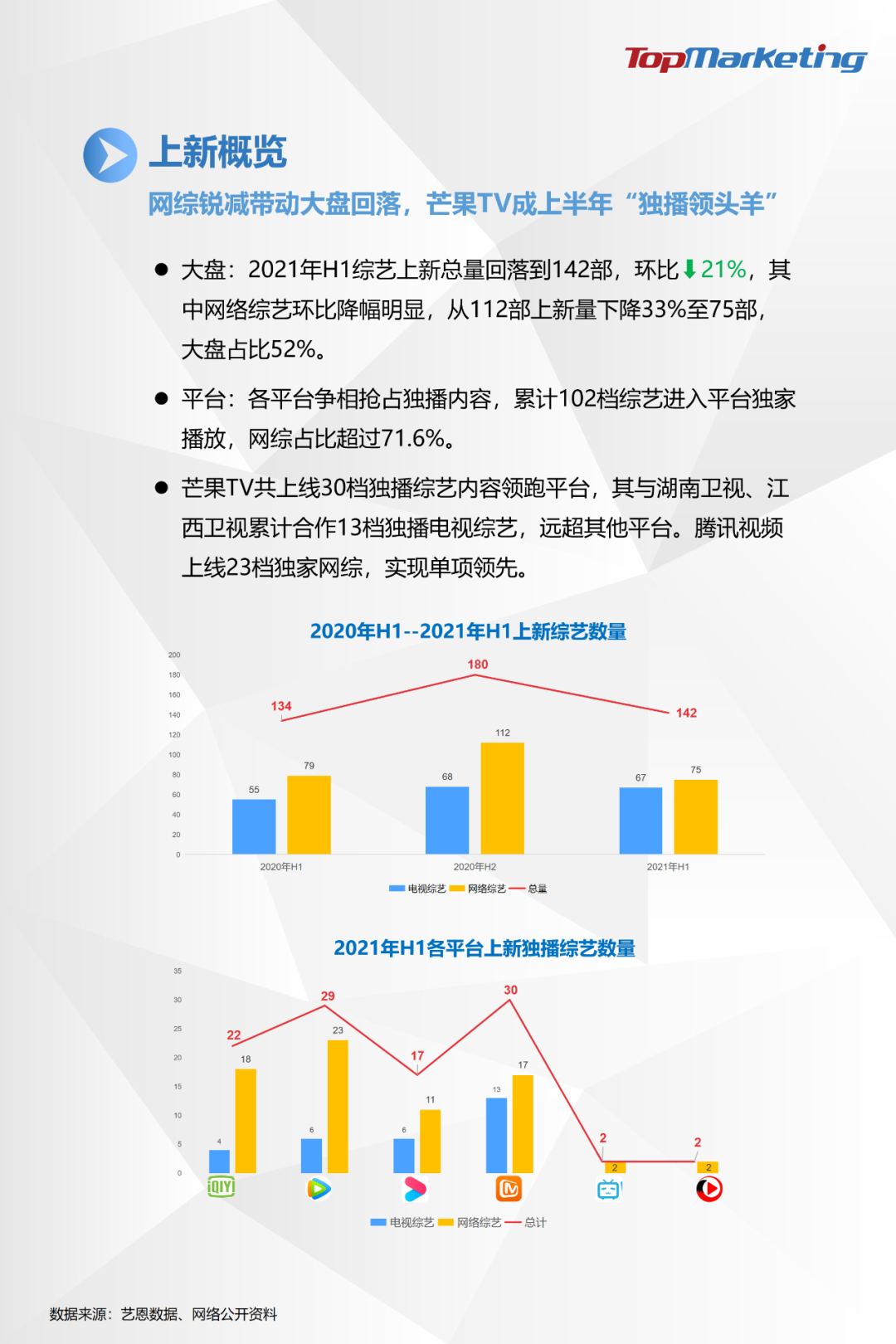 TopMarketing研究院：《2021年H1综艺市场观察报告》