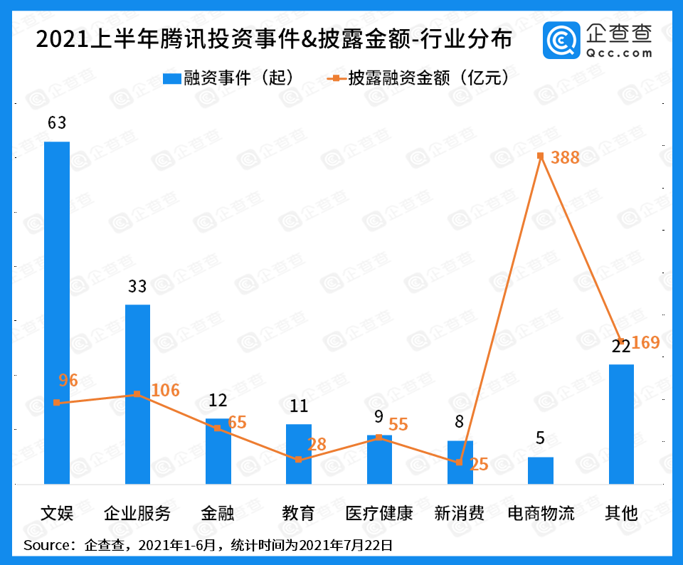 2021上半年腾讯投资事件163起，每3.8天就投资一家游戏公司