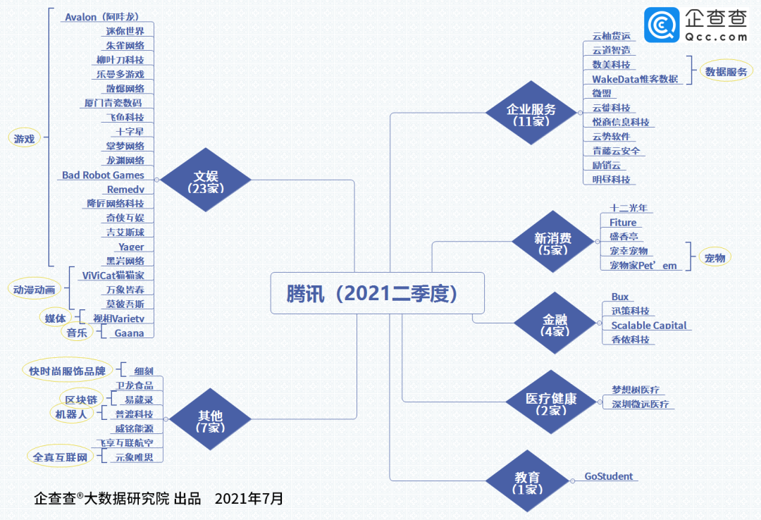 2021上半年腾讯投资事件163起，每3.8天就投资一家游戏公司