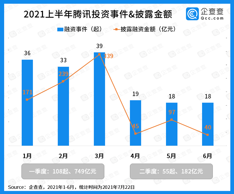 2021上半年腾讯投资事件163起，每3.8天就投资一家游戏公司