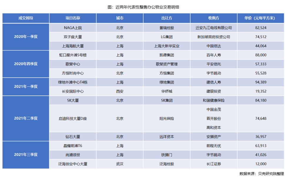 北京散售办公楼遇冷：上半年成交均价同比去年下跌11.5% 十年稳定不变