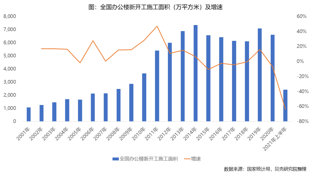 北京散售办公楼遇冷：上半年成交均价同比去年下跌11.5% 十年稳定不变