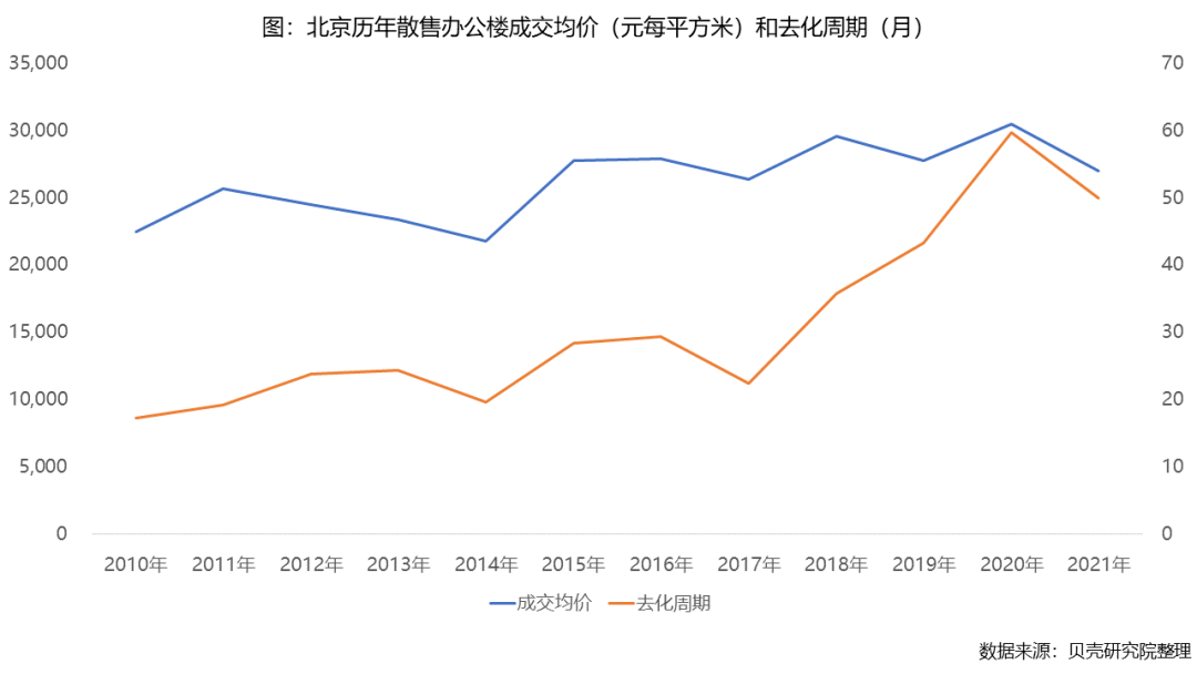 北京散售办公楼遇冷：上半年成交均价同比去年下跌11.5% 十年稳定不变