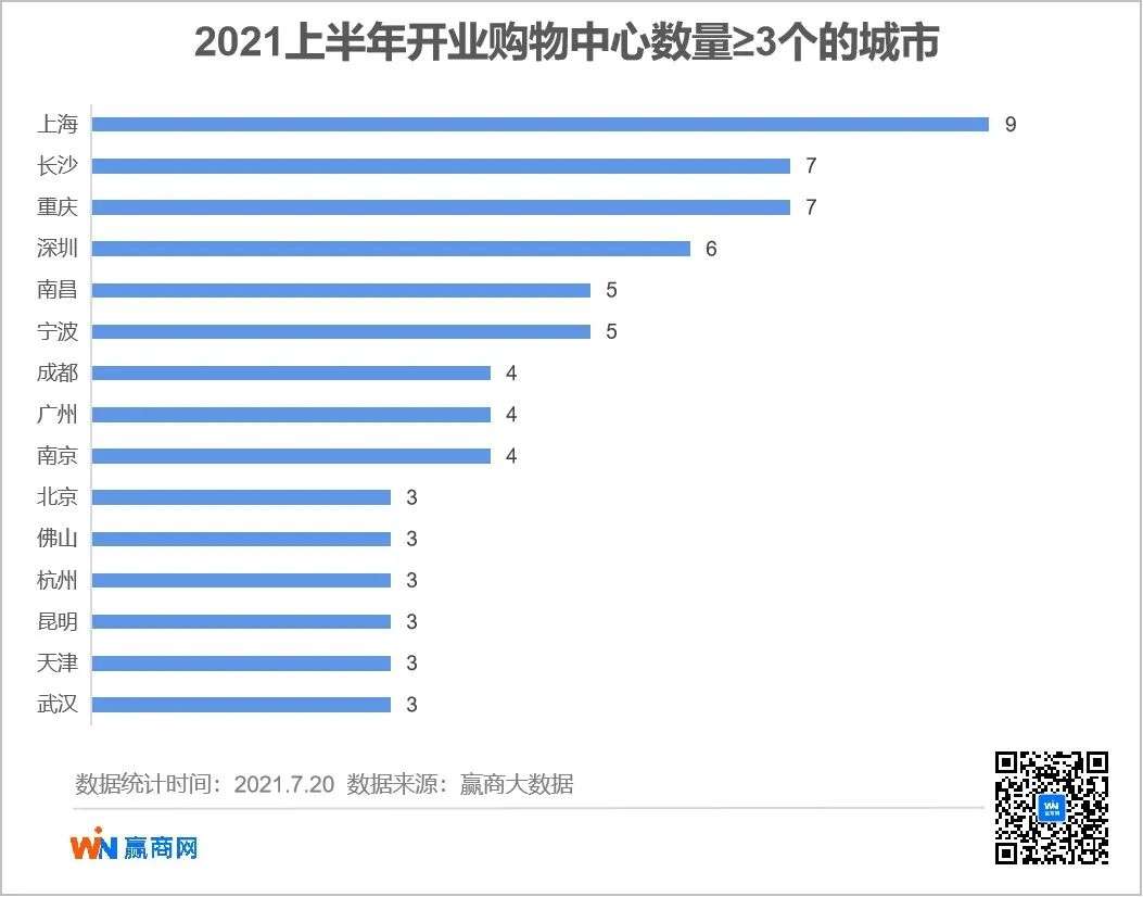 上半年，这148个新开购物中心和场景“较上劲”！