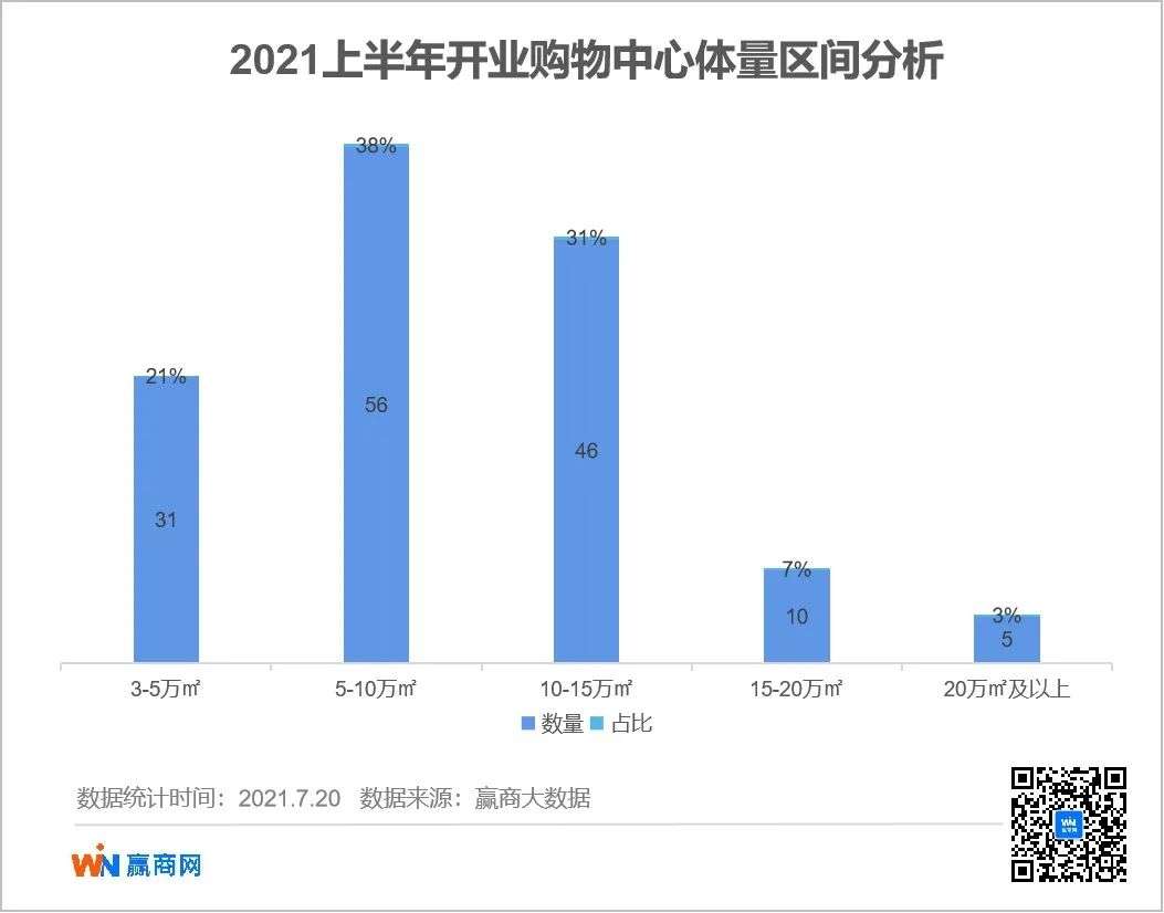 上半年，这148个新开购物中心和场景“较上劲”！