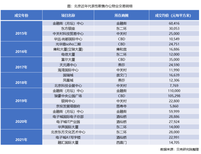 北京散售办公楼遇冷：上半年成交均价同比去年下跌11.5% 十年稳定不变