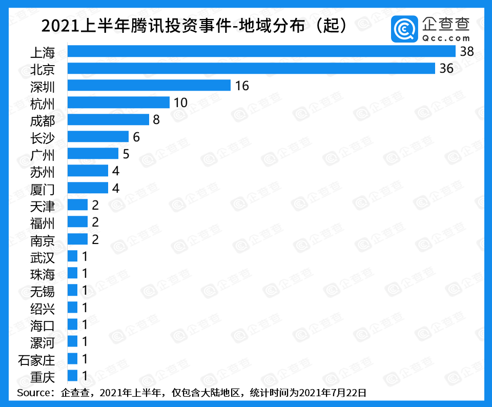 2021上半年腾讯投资事件163起，每3.8天就投资一家游戏公司