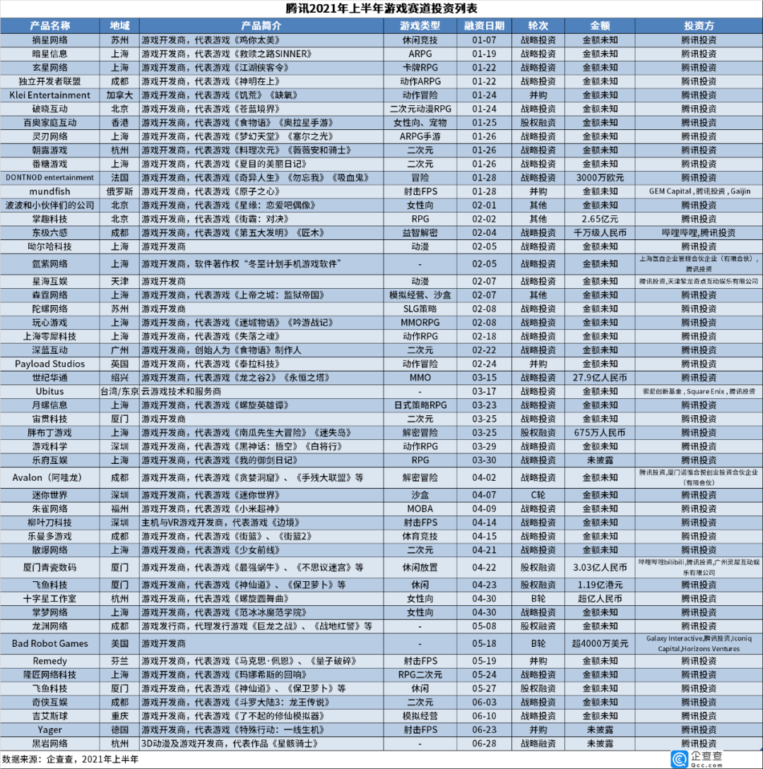 2021上半年腾讯投资事件163起，每3.8天就投资一家游戏公司