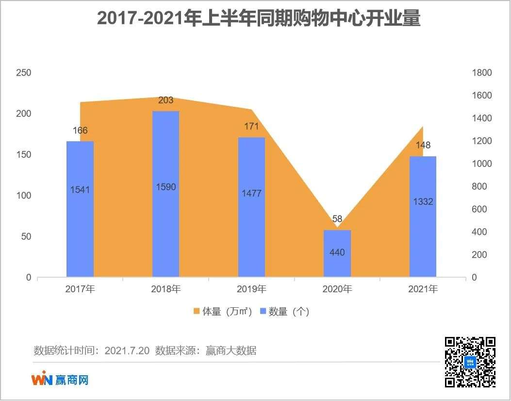 上半年，这148个新开购物中心和场景“较上劲”！