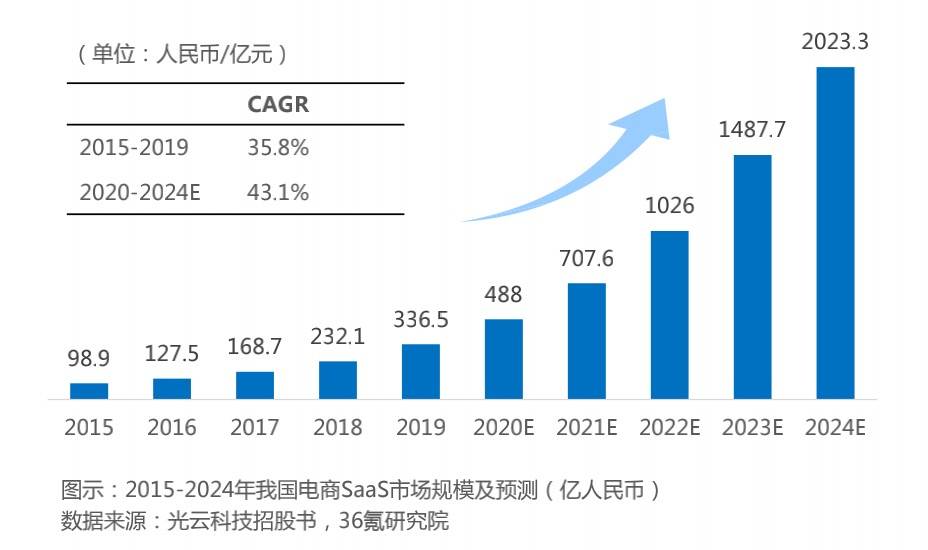 光云科技入选《2021年中国电商SaaS行业研究报告》