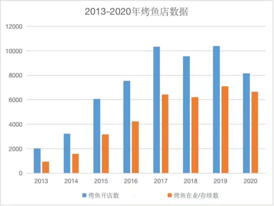 4.6万家烤鱼企业“集体沉寂