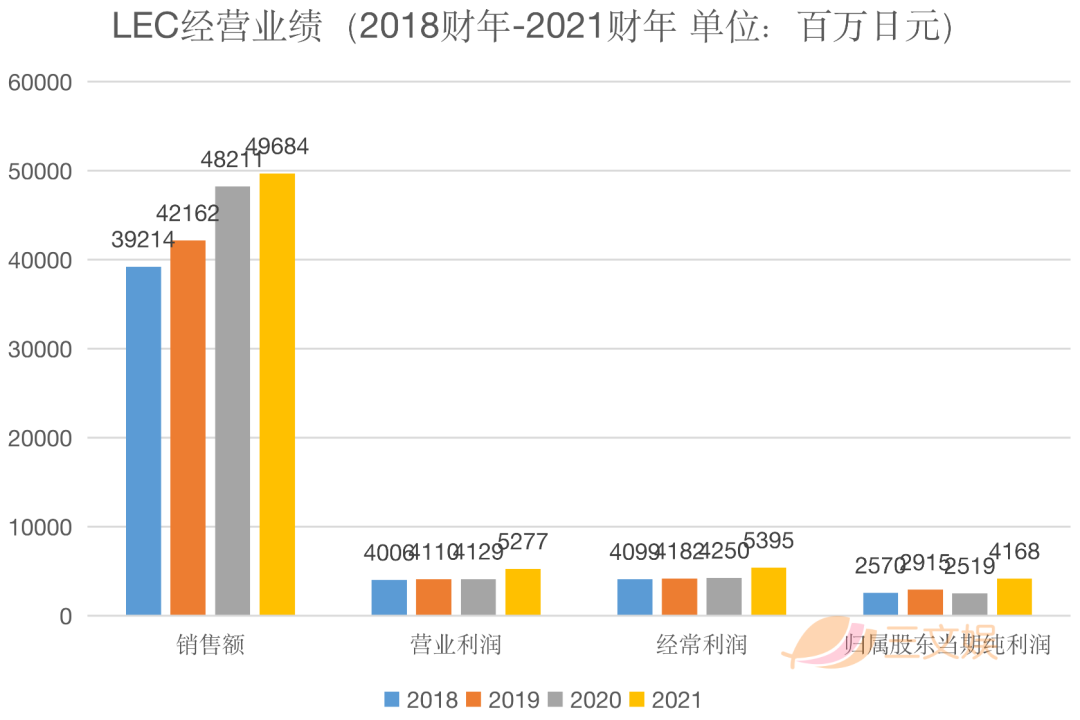 家庭清洁产品+动漫IP，LEC一年销售额497亿日元