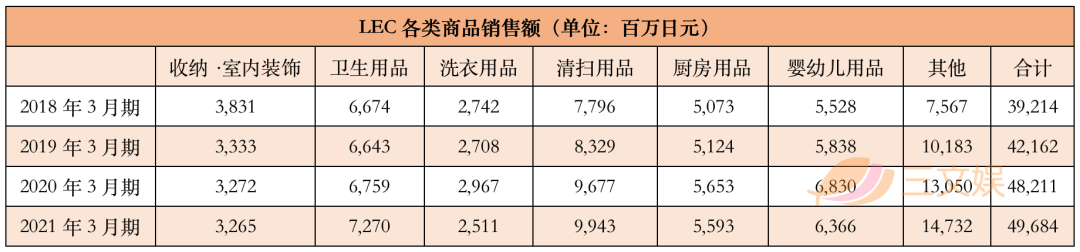 家庭清洁产品+动漫IP，LEC一年销售额497亿日元