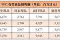 家庭清洁产品+动漫IP，LEC一年销售额497亿日元