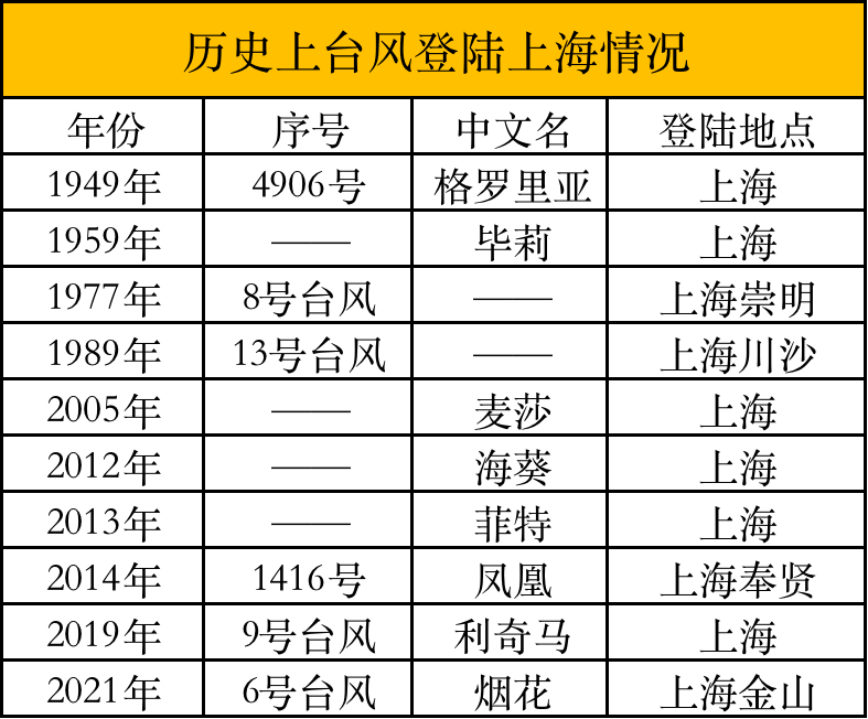 上海这两天是如何搞定台风的