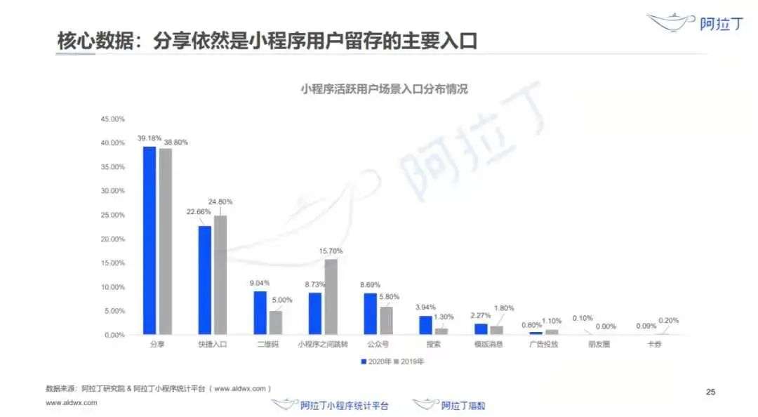 流量之门终于对小程序电商打开了