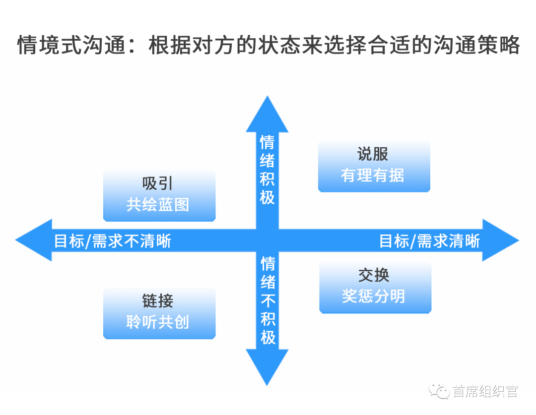 (上)》一文中,和大家分享了增强个人影响力的情境式沟通模型.