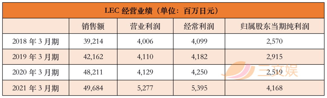 家庭清洁产品+动漫IP，LEC一年销售额497亿日元