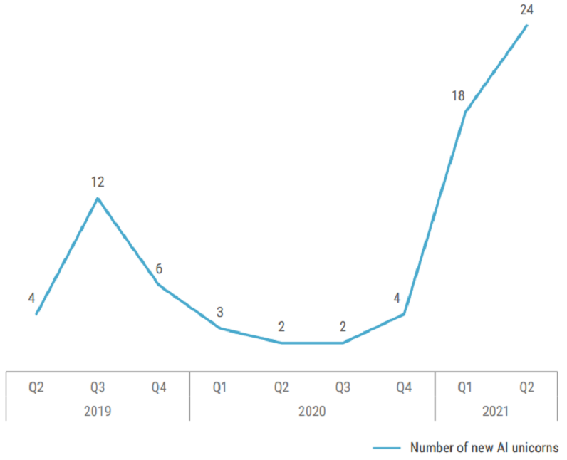 全球AI创企Q2融资超200亿，24家新晋独角兽，11家发起IPO