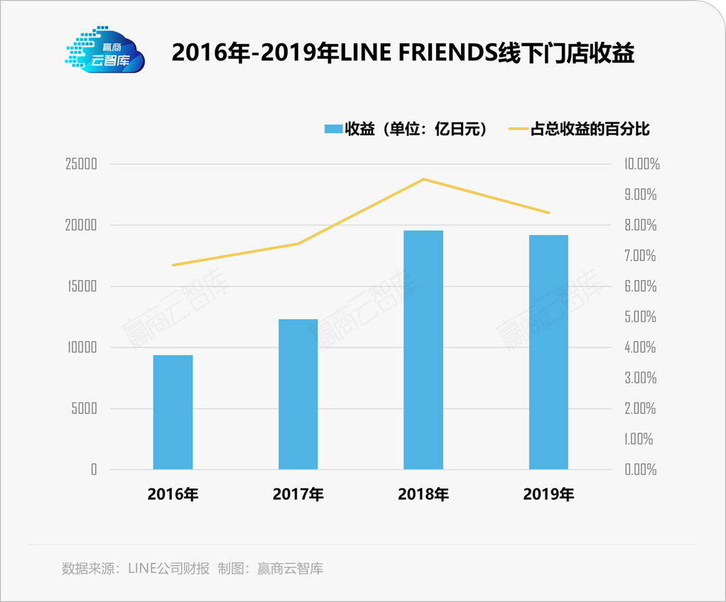 同为IP主题店，LINE FRIENDS和泡泡玛特为何命运相反？丨品类研究